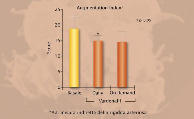 Effects of daily vs on-demand Vardenafil on arterial stiffness in patients with erectile dysfunction.