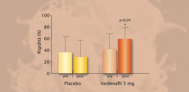 gruppi non si è dimostrato statisticamente significativo probabilmente per il numero di soggetti in studio (Figura 6).