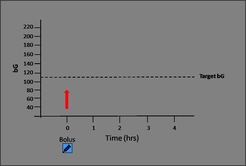 Dimensioni e forma del trapezio Bol o Tempo (ore) Valori glicemici consentiti bg obiettivo