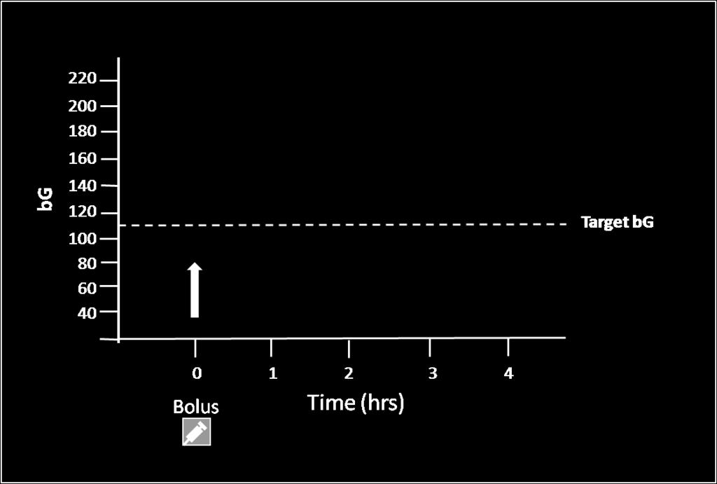 Tempo attesa tempo necessario perché abbia inizio una riduzione significativa della glicemia.