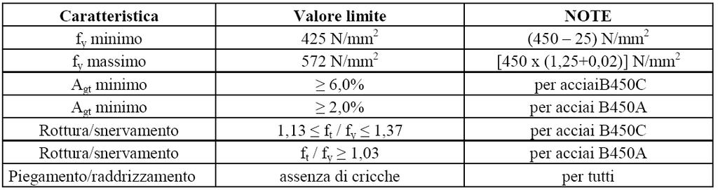 Controlli accttazion in cantir. Laboratorio sprimntal inggnria I I CONTROLLI CONTROLLI DI DI ACCETTAZIONE ACCETTAZIONE IN IN CANTIERE CANTIERE SONO SONO OBBLIGATORI.