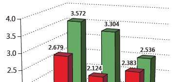 High doses of ESA and CV prognosis Secondary analysis of CHOIR