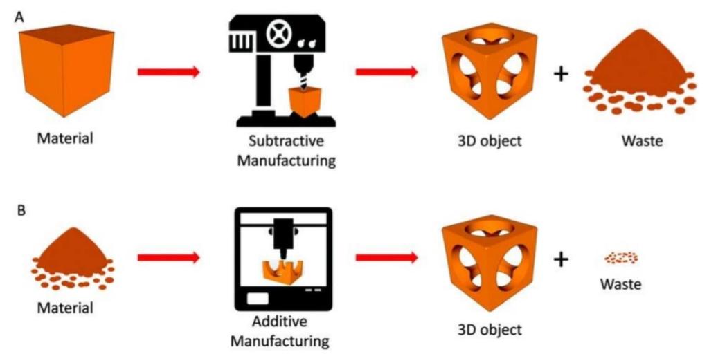 Differenza tra processo additivo e sottrattivo Sottrattivo : Si parte dal pieno e si leva il