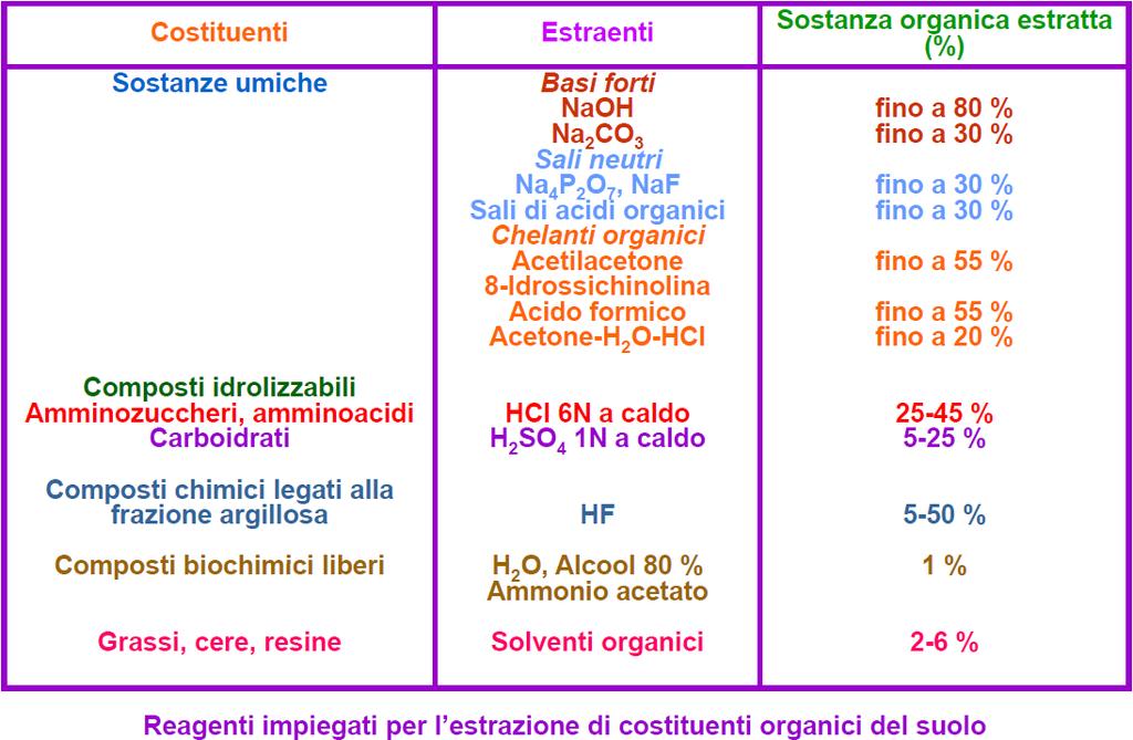 Estrazione dal suolo e