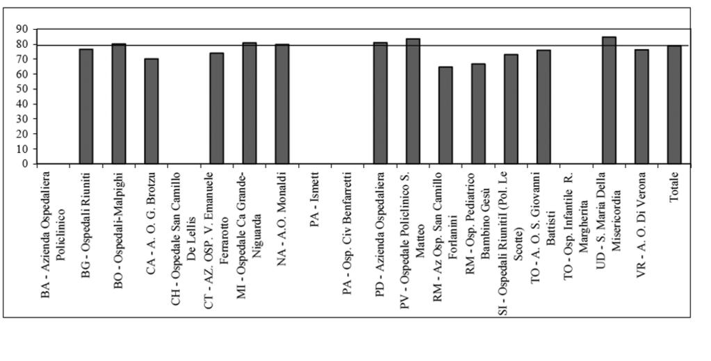 in Italia Grafico 5 - Percentuale di sopravvivenza di organi