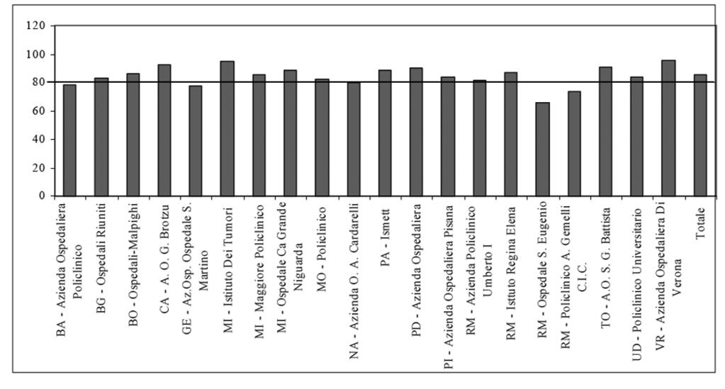 TRAPIANTI 411 Grafico 2 - Percentuale di sopravvivenza di