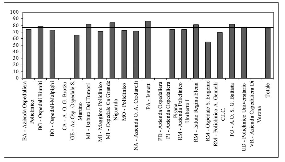 trapianto in Italia Grafico 3 - Percentuale di sopravvivenza