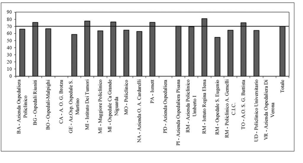 di trapianto in Italia Grafico 5 - Percentuale di sopravvivenza