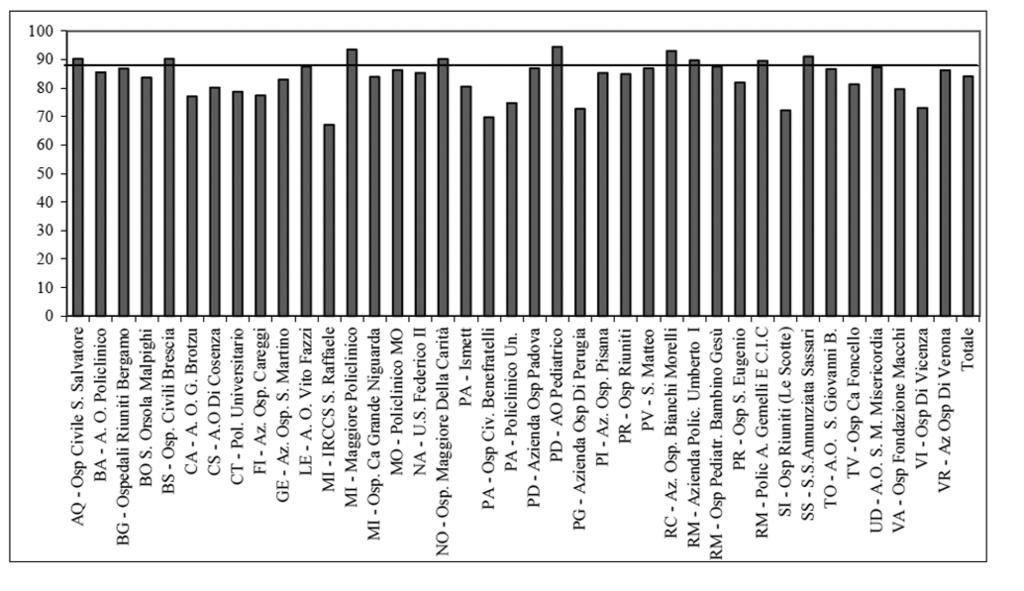 di trapianto in Italia Grafico 5 - Percentuale di sopravvivenza