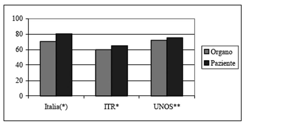 TRAPIANTI 417 Trapianto di intestino 21 I valori in percentuale delle sopravvivenze di organi e pazienti a un anno dal trapianto di intestino in Italia risultano superiori sia alla media degli USA