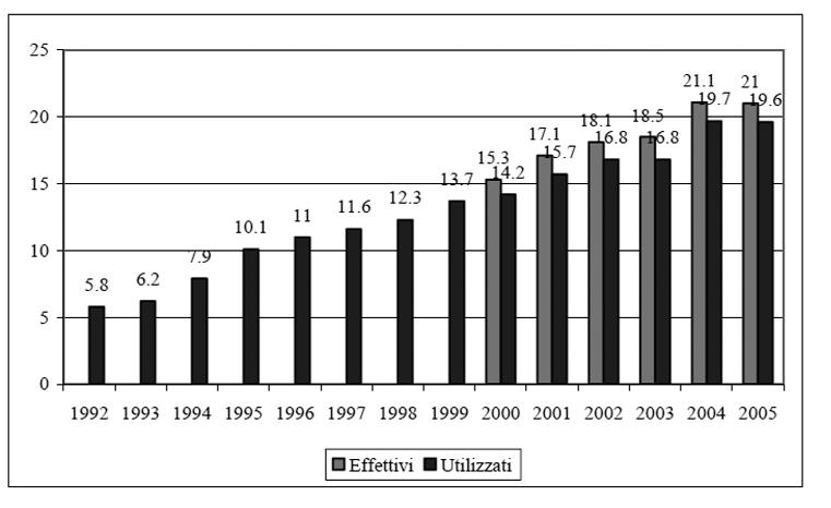 TRAPIANTI 401 Descrizione dei risultati Donazione L andamento dell attività di donazione in Italia registrato negli ultimi anni risulta essere significativamente positivo (grafico 1), soprattutto