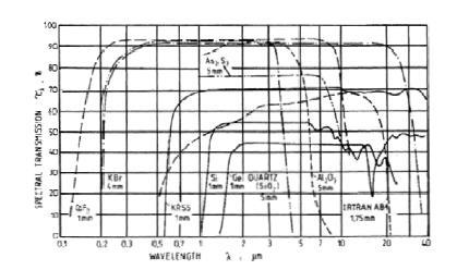 Appendice A Fig. A.7 Trasmissività spettrale di piatti per lenti per pirometri Di seguito sono illustrate sinteticamente le principali proprietà di tali materiali.