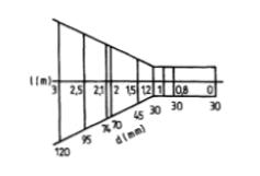 Classificazione dei pirometri e leggi della radiazione termica Fig. A.8 Diametro dello spot di puntamento d in funzione della distanza l del componente dal pirometro A.3.