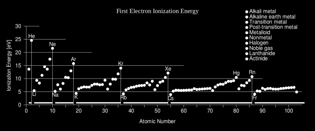 Capitolo 2 di terza, ecc. In mancanza di tale precisazione, si fa riferimento al processo di prima ionizzazione.