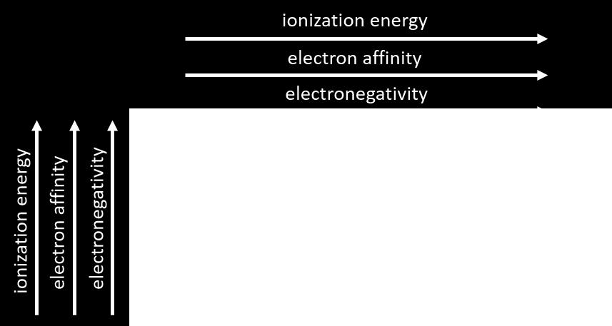 Come l energia di ionizzazione, anche l affinità elettronica viene misurata in ev se ci si riferisce ad un solo atomo, oppure in kj o kcal se si considera invece una mole di atomi.