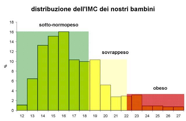 Qual è la distribuzione dell IMC della popolazione dei bambini studiati rispetto a una popolazione di riferimento?