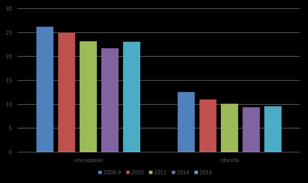 Prevalenza di sovrappeso e obesità tra i bambini di 8-9