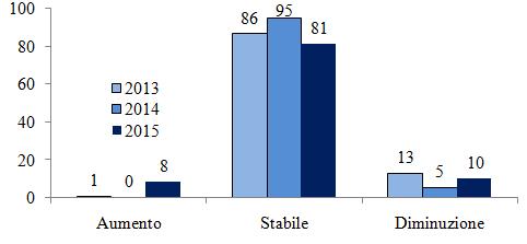 Previsioni sull andamento dell occupazione valori % al netto del non so, non risponde A conferma di un quadro che, pur in miglioramento, resta ancora instabile, viene il dato sugli