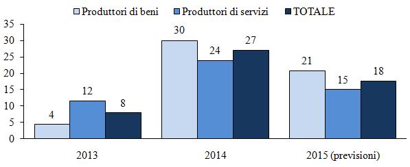 La quota di aziende pisane che prevede di farli nel corso del 2015 (il 18%) risulta infatti inferiore rispetto a quella di coloro che li hanno effetivamente realizzati nel 2014