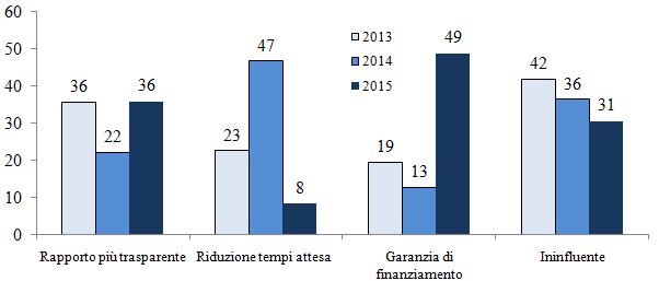 Intervento dei Confidi e rapporto con il partner bancario Quota % di imprese che li hanno utilizzati Il clima di maggiore fiducia trova conferma nella crescente quota di imprese che fa ricorso a