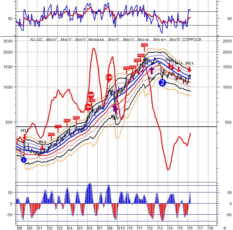 04. Oro: struttura di lungo positiva, qualche eccesso di breve La struttura del trend di medio-lungo termine dell Oro è positiva