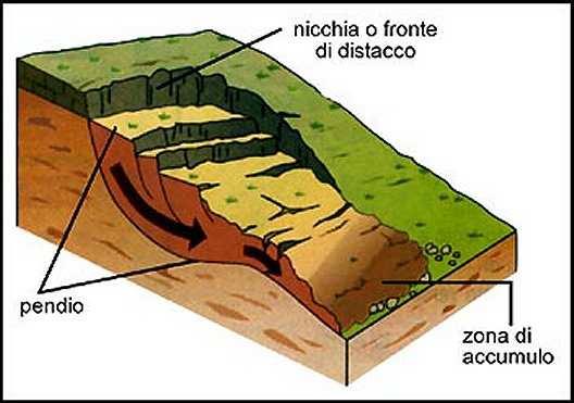 PRINCIPALI CAUSE DELLE FRANE FRANE IN TERRA FRANE IN ROCCIA Fattori geologici: