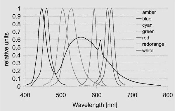 Essi si sovrappongono parzialmente agli spettri emissivi di alcune tipologie di LED in particolare quelli viola e blue (400 < < 500nm) e rossi (610 < < 760) rientrano nel range di assorbimento della