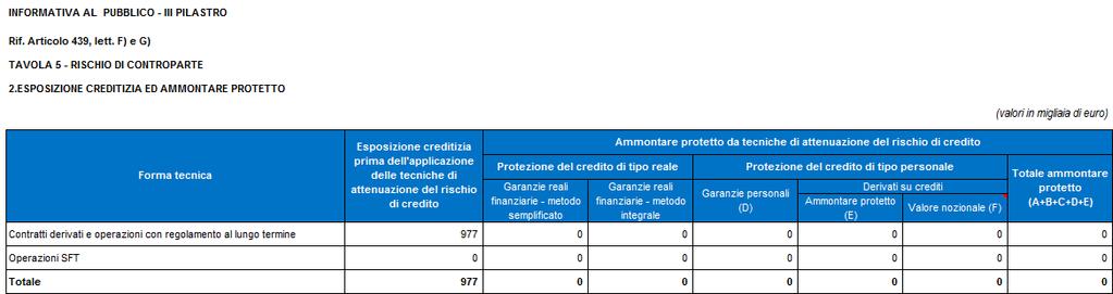 Non viene compilata la tabella relativa a contratti derivati OTC per sottostanti Portafoglio di negoziazione in quanto operatività che non rileva per Emil Banca.