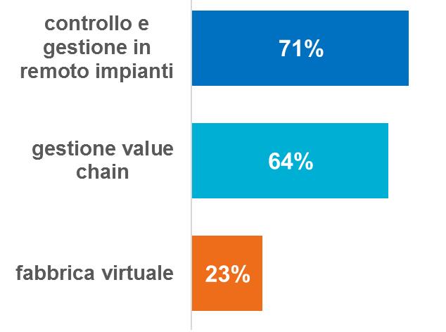 Applicazioni Industria 4.