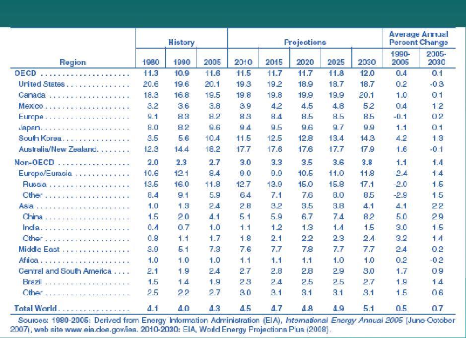 Questi dati spiegano il primato della Cina e dell India nelle emissioni globali.