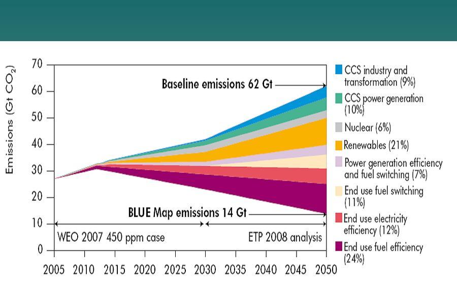 Il dimezzamento delle emissioni al 2050 rispetto alla baseline (scenari REF/CCSP e A2/IPCC) richiede l impiego l delle tecnologie innovative