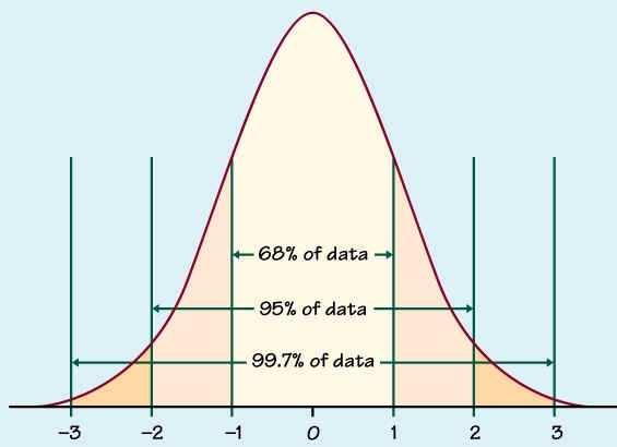 σ =σ 1 =σ Al variare della media aritmetica (a parità di dev.