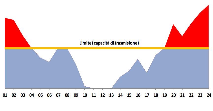 quelli sulla rete Principali interventi sulla rete 38 kv per favorire la maggiore produzione da FER.