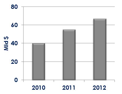 Investimenti* 54 Mld $ ASIA ED OCEANIA**: Tot.