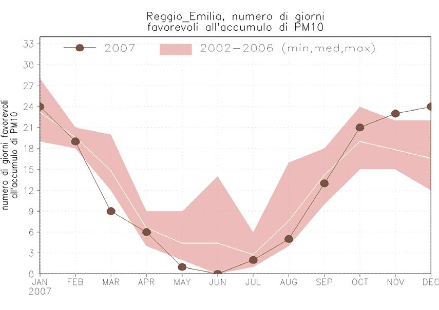 Si riportano qui di seguito le due elaborazioni calcolate per la città di Reggio Emilia: si osserva che per l Ozono l anno 27 risulta essere nella media mentre per le PM1 l