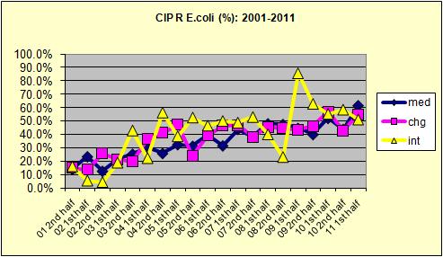 Pagina 14 di 42 Frequenza Ciprofloxacina-R E.coli (%) 16 Trend storico Ciprofloxacina-R E.coli (%) Stabilizzazione su valori elevati (oltre 50% dei ceppi R/I) nelle tre aree cliniche.