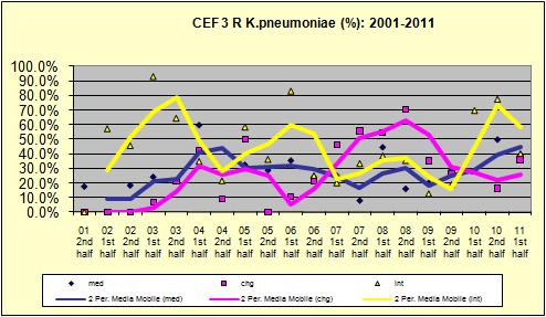 Pagina 15 di 42 Frequenza CEF.3 R 18 K.pneumoniae (%) 19 Trend storico CEF.3 R K.