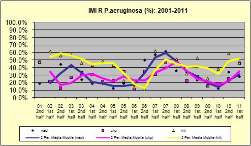 Pagina 17 di 42 Frequenza Imipenem-R P.aeruginosa (%) 24 Trend storico Imipenem-R P.