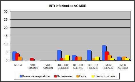 Pagina 19 di 42 Alert organism-mdr nelle principali infezioni: area intensiva e sub.i. - 2011 28 (n.