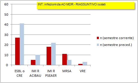 MDR. Significativa riduzione di Enterobacteriaceae ESBL. In lieve decremento A.baumannii e P.