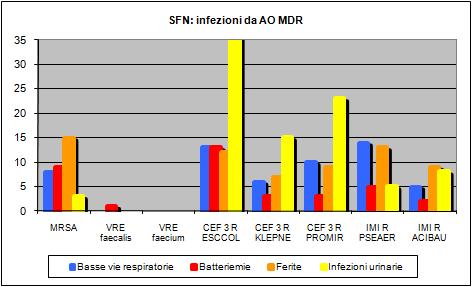 Pagina 22 di 42 Alert organism-mdr nelle principali infezioni: GLOBALE OSPEDALE 29-2011 (n.