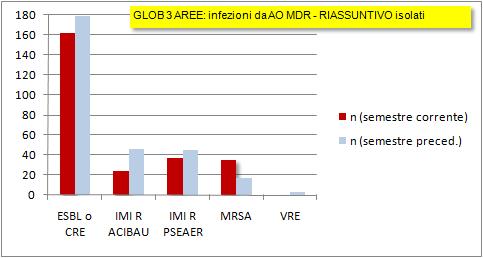 organism MDR. Significativa riduzione di A.baumannii non suscettibile ai carbapenemici.