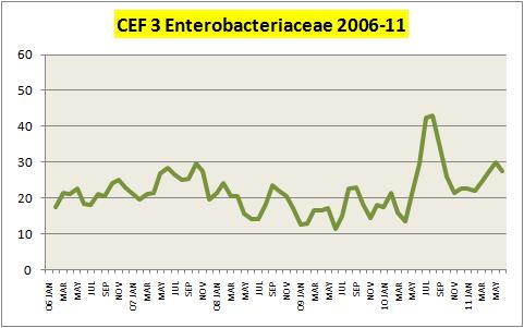 Pagina 25 di 42 Sebbene non si sia registrato un picco, analogo a quello dell estate 2010, l attuale circolazione delle Enterobacteriaceae MDR è tra le più elevate dell ultimo quinquennio.