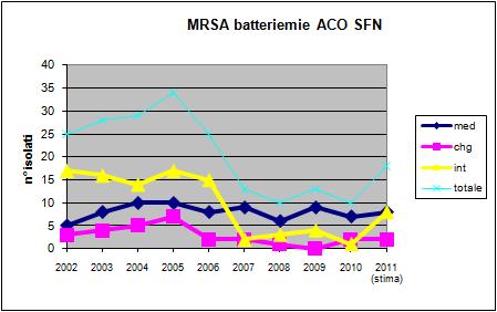 quinquennio (il dato, peraltro è in accordo con una generale re-insorgenza di MRSA in ospedale). 35 Meta-indicatori della qualità assistenziale.