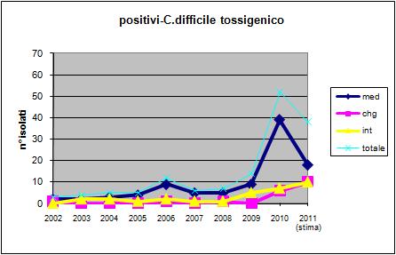 Pagina 32 di 42 Key Alert : infezioni da Clostridium difficile tossigenico 37 (storico/anni) SORVEGLIANZA ANNUALE (n.