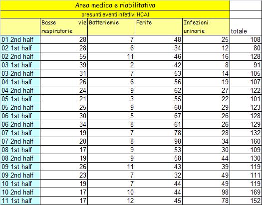 Pagina 4 di 42 Area medica e riabilitativa: n assoluto eventi registrati: risultati e grafico.