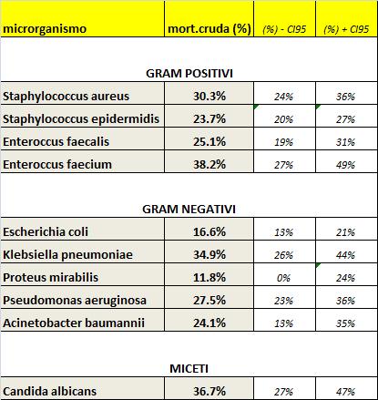 Pagina 41 di 42 La tabella (a seguire) si propone come uno strumento ulteriore per supportare il clinico nella valutazione delle criticità epidemiologiche locali.