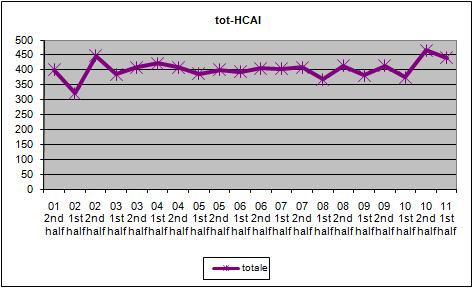 Pagina 6 di 42 Gli eventi HCAI, rilevati dal laboratorio nel trascorso semestre, sono 441 (numero assoluto: vedi grafico seguente).