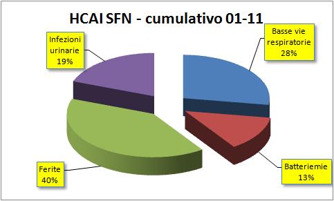 Pagina 7 di 42 Le infezioni rilevate nel decennio 2001 2011 (cumulativamente), possono essere graficamente rappresentate nella seguente immagine.