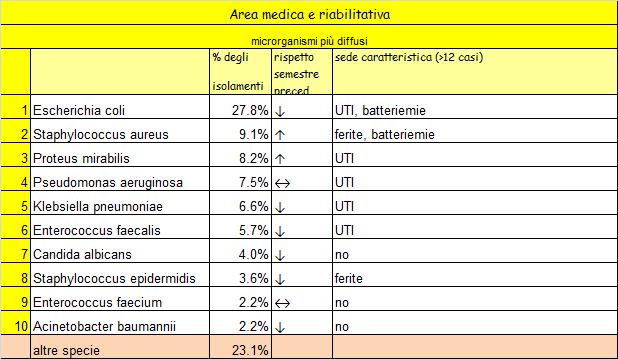 Pagina 9 di 42 Si conferma il ruolo dominante, nell ecologia ospedaliera, dei batteri Gram negativi, in particolare delle Enterobacteriaceae: Escherichia coli, Proteus e Klebsiella rappresentano il